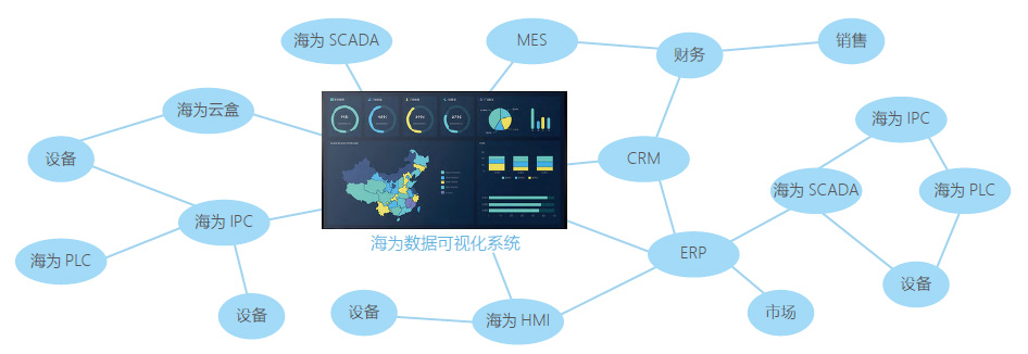 Haiwell 海為數(shù)據(jù)可視化系統(tǒng) Haiwell 海為數(shù)據(jù)可視化系統(tǒng)