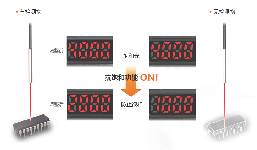 有檢測物 : 調(diào)整前 - 飽和光 → 抗飽和功能 ON!, 調(diào)整后 - 防止飽和, 無檢測物